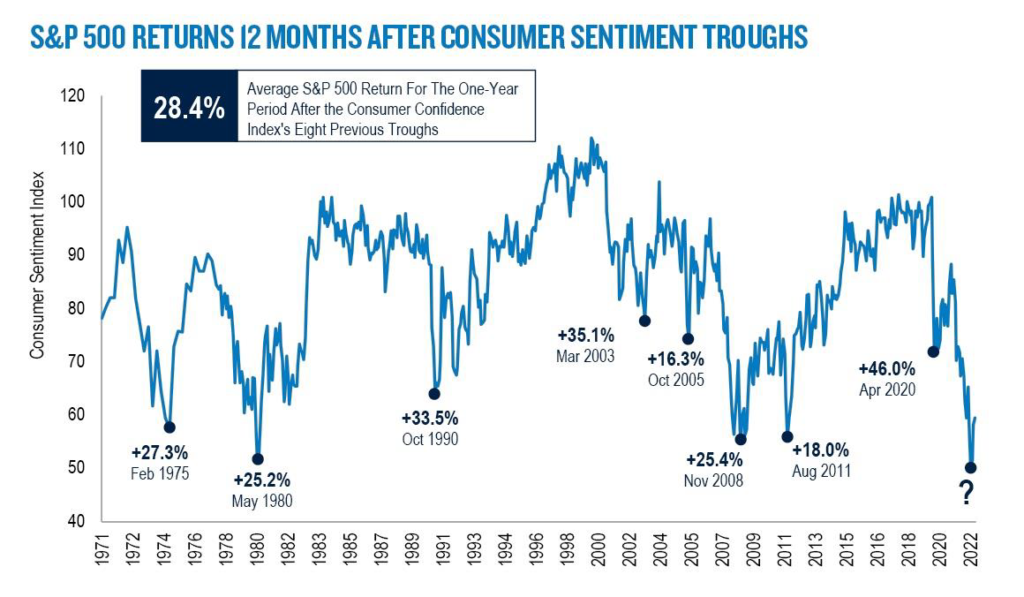 ROBUST STOCK RALLIES TEND TO FOLLOW BEARISH CONSUMER SENTIMENT_Page_1_Image_0001
